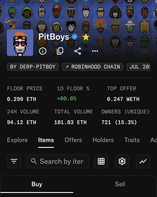 Screenshot of an NFT collection page for 'PitBoys' by DERP-PITBOY on the Robinhood Chain, showing a floor price of 0.299 ETH, 1D floor % of +60.6%, and a 24H volume of 94.12 ETH.