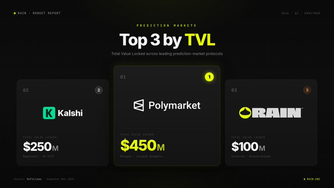 The image shows a page from a website featuring a comparison table with logos for three companies: @Polymarket, @Kalshi, and Rain. It seems that the Top 3 by TVL has been named after this company's logo, as indicated by the caption in the image. The rest of the table is filled with numbers representing the financial markets' value. The text on the screen explains that the website's top three companies are @Polymarket, @Kalshi, and Rain and how much money they have allocated for predicting market trends and investing in new products.