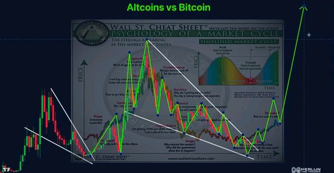 The image displays a candlestick chart titled "Altcoins vs Bitcoin" overlaid with the "Wall St. Cheat Sheet - The Psychology of a Market Cycle," featuring emotional phases from "Optimism" through "Anxiety" to "Depression," with a bold green arrow shooting upward to symbolize the predicted explosive altcoin rally. It visually reinforces the post's bullish call that altcoins like ETH, SOL, XRP, and SUI will reach new highs alongside Bitcoin's projected $150,000 target.
