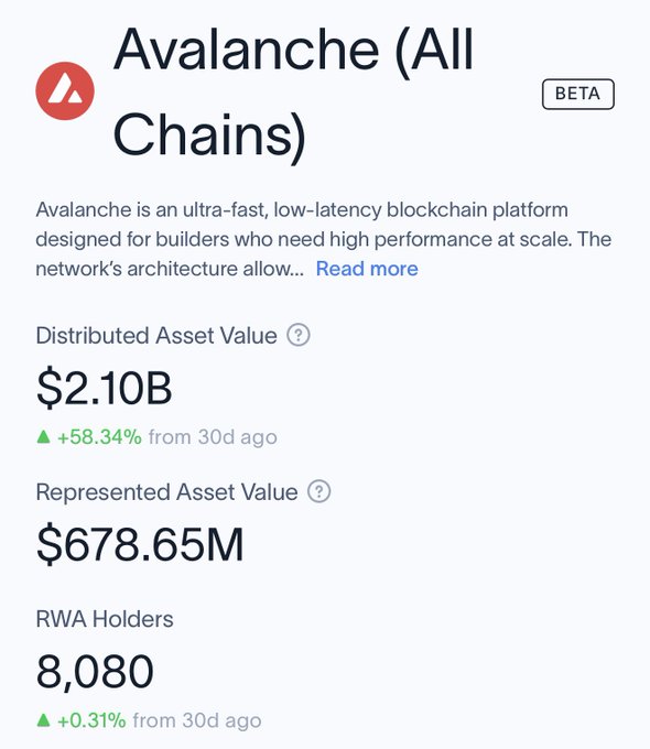 An Avalanche (All Chains) statistics dashboard showing Distributed Asset Value of $2.10B (up 58.34% from 30d ago), Represented Asset Value of $678.65M, and 8,080 RWA Holders (up 0.31% from 30d ago).