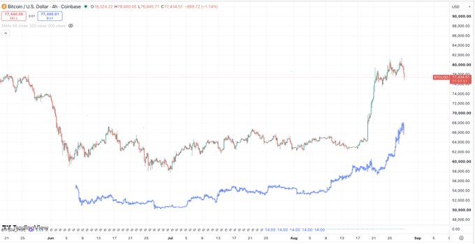 A TradingView candlestick chart for Bitcoin/USD on Coinbase showing price action around $76,524 with an overlaid blue SMA line spanning from late June through early September.