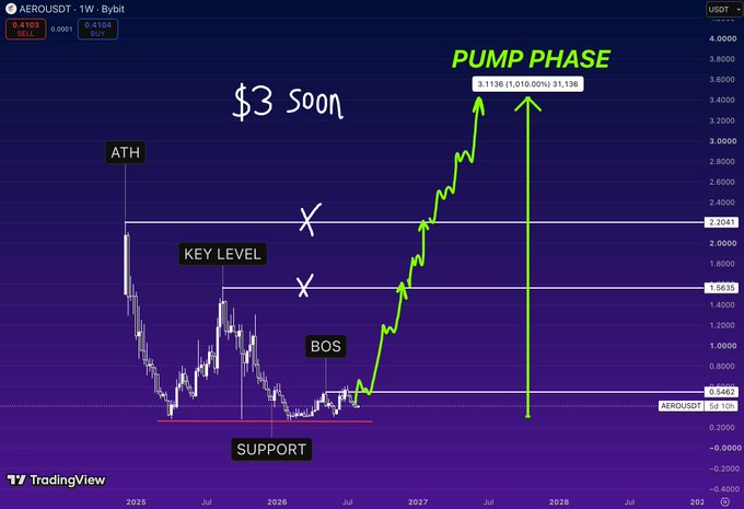 A TradingView chart for AEROUSDT on a weekly timeframe, featuring green annotations indicating a 'PUMP PHASE' to '$3 Soon', with marked support levels and a 'BOS' (Break of Structure).