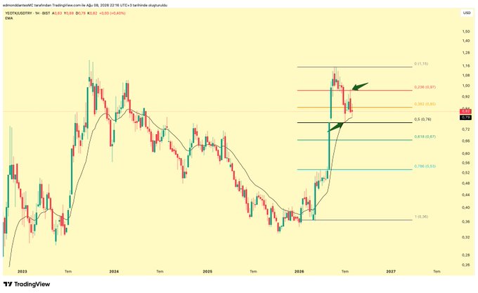 A weekly USD-based candlestick chart of VEOT/USD (BSBY tokenized on BSC) displaying Fibonacci retracement levels (0.236 at $0.87, 0.382 at $0.80, 0.5 at $0.76, 0.618 at $0.67, and 0.786 at $0.53) overlaid on the price action from 2023 through 2027, with green arrows highlighting the critical $0.76 level (0.5 retracement) where the price recently bounced by millimeters as referenced in the post.