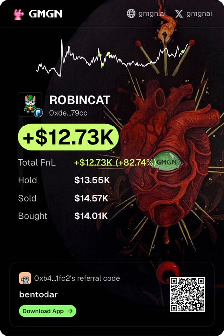 A GMGN profile page for the account 'ROBINCAT' (0xde...79cc) showing a total PnL of +$12.73K (+82.74%), with stats for Hold, Sold, and Bought, and a referral code 'bentodar' at the bottom.