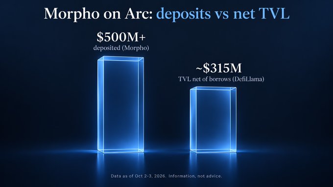 Abstract 3D bar chart titled "Morpho on Arc: deposits vs net TVL" comparing over $500M deposited against approximately $315M in TVL net of borrows (DefiLlama), with data as of Oct 2-3, 2026.
