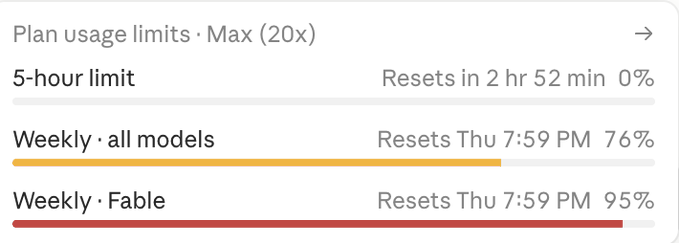 A usage limits dashboard showing a 5-hour limit at 0%, a weekly all-models limit at 76%, and a weekly Fable limit at 95%.