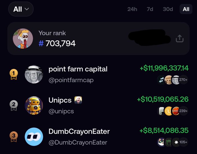 A screenshot of a leaderboard ranking interface showing 'Your rank #703,794' and top competitors including 'point farm capital' with '+$11,996,337.14', 'Unipcs' with '+$10,519,065.26', and 'DumbCrayonEater' with '+$8,514,086.35'.