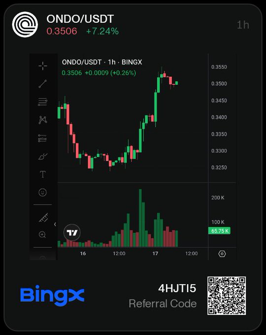 A BingX cryptocurrency trading chart for ONDO/USDT on a 1-hour timeframe, showing a current price of 0.3506 with a +7.24% increase, including a referral code '4HJT15' and a QR code at the bottom.