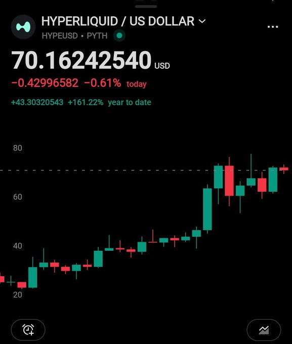 A Robinhood-style price chart for Hyperliquid (HYPEUSD) priced at $70.16242540 USD, showing a -0.61% daily change and +161.22% year-to-date gain with a candlestick chart.