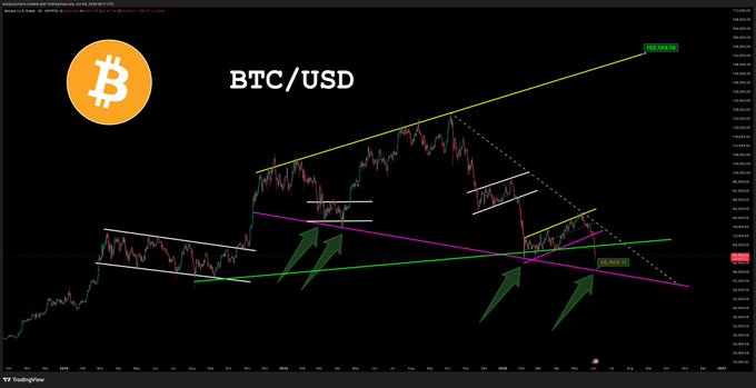 The image shows a chart with Bitcoin (BTC) and USDC (USDC) symbols, along with a price line indicating the current value of Bitcoin at $57k. The chart also displays a downward trend for Bitcoin, suggesting that its value has been decreasing over time. This information is relevant to the post because it provides context about the current state of Bitcoin's value in relation to USDC and helps viewers understand how the cryptocurrency market might be performing.

The image focuses on the price line and Bitcoin symbols, while the accompanying text explains the relationship between Bitcoin and USDC.