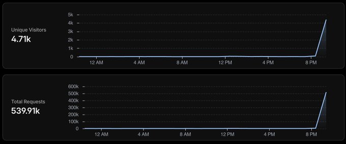 The image displays two analytics charts showing "Unique Visitors" peaking at 4.71k and "Total Requests" reaching 539.91k over a 24-hour period, with both metrics experiencing a dramatic surge after 8 PM. These charts visually support the post's claim of being overwhelmed by the massive influx of $XL community support, as the sharp spike in traffic near the end of the day reflects the wave of engagement the project is receiving.