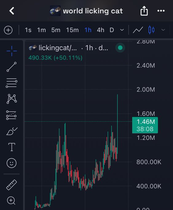 A TradingView chart for "world licking cat" ($LICKINGCAT) shows the memecoin spiking 50.11% to 490.33K on the 1-hour timeframe, with price action surging toward 1.46M—visually illustrating the poster's claim of a 4x gain from the lows after aping in based on insider chatter ("geng").