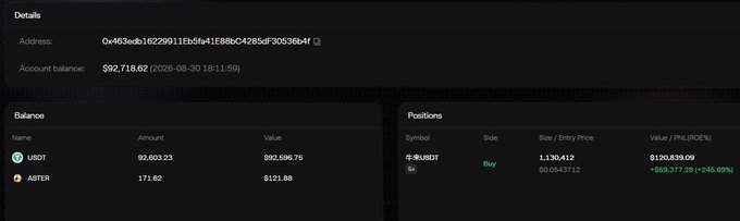 A trading dashboard displays a wallet (0x463...36b4) with a $92,718.62 balance, holding 90,603.23 USDT and 171.62 ASTER, alongside an open 5x long position on 牛来USDT worth $1,138,041 with an unrealized P&L of +$59,377.28 (+245.68%), illustrating the post's point of a trader's massively profitable leveraged bet on the token's 510% rally since its Aster Perps listing.