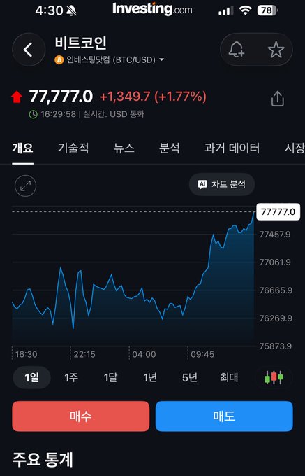A screenshot from the Investing.com app showing Bitcoin (BTC/USD) priced at 77,777.0, up 1.77% (+1,349.7), with an intraday price chart and Korean interface elements including '매수' (Buy) and '매도' (Sell) buttons.