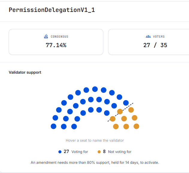A dashboard visualizes the "PermissionDelegationV1_1" amendment vote, showing 77.14% consensus (27 of 35 validators voting for) but still falling short of the required 80% threshold needed to activate after 14 days. The chart highlights that despite 27 blue validator seats supporting the upgrade, 8 orange seats remain opposed, meaning the amendment needs additional validator backing to pass for XRP.