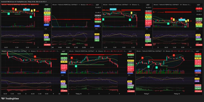 The image is a TradingView screenshot displaying multiple Bitcoin/USD (BTCUSD) candlestick charts at different timeframes, captured at 22:26 on October 8, 2024, showing BTC price around 81,362 USD with a notable downward movement. The caption should note this technical setup of BTC's pre-dump state, reflecting the post's context of analyzing macro pressures including Fed policy and inflation concerns.