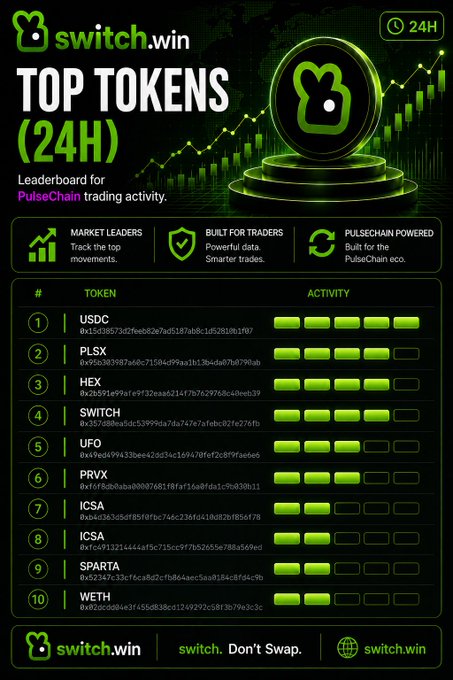 A 'switch.win TOP TOKENS (24H)' leaderboard screenshot for PulseChain trading activity, listing USDC, PLSX, HEX, SWITCH, UFO, PRVX, ICSA, SPARTA, and WETH in green-themed design.