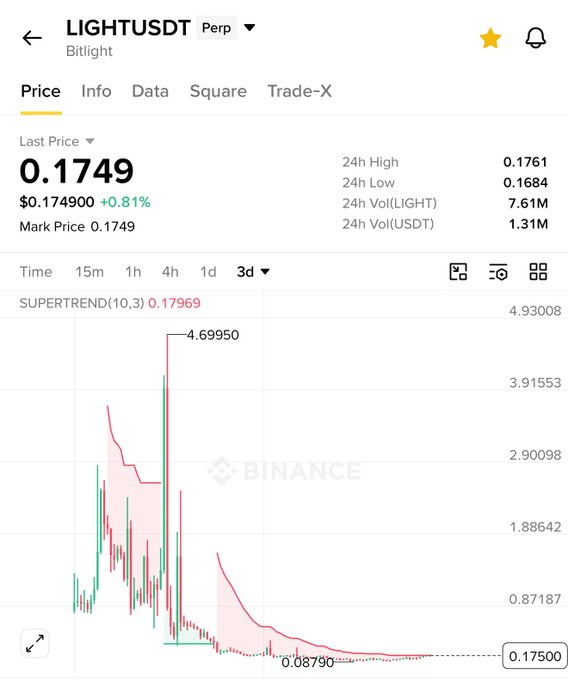 A Binance price chart for the LIGHTUSDT perpetual pair on Bitlight shows a last price of $0.1749 (up 0.81%), with a dramatic 3-day candlestick pattern highlighting a massive historical spike to $4.69950 before crashing down to $0.08790, supporting the bullish post's prediction of a significant pump from these lows.