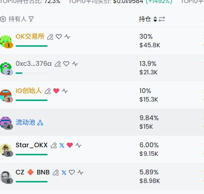A cryptocurrency ranking list showing 'OK交易所' at 30% ($45.8K), followed by other accounts including 'IG创始人' at 10% ($15.3K), with 'TOP10持有者占比: 72.3%' at the top.