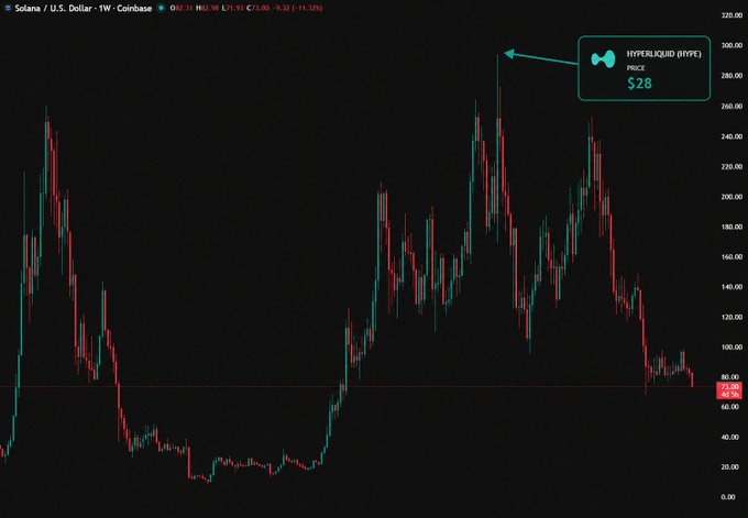 The image shows a stock chart or graph with a series of ticks going up and down, along with a green and red line representing the change in stock values over time. The graph also indicates that today's high was $32, while today's low was $28. The text above the green line reads "SOL", which stands for S&P 500 index. Similarly, "HYPE" refers to the hype of the stock and " pumped up" represents a bullish day in this case. The image also displays a small arrow pointing at the high point on the chart.