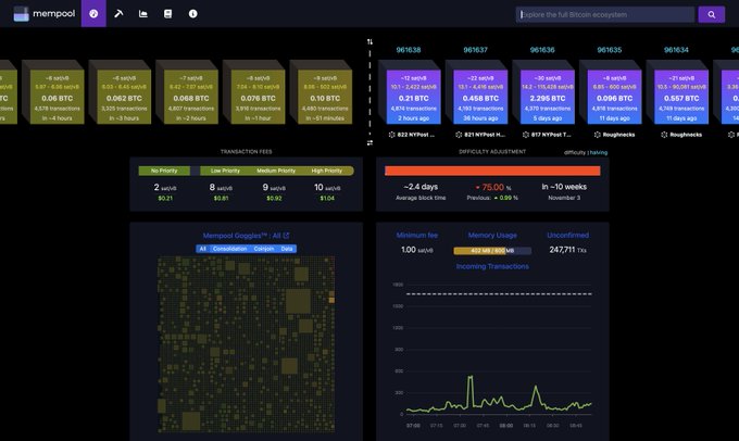 A mempool dashboard interface displaying Bitcoin transaction fees (0.06 to 0.10 BTC), block heights, difficulty adjustment stats, and a mempool graphical view.