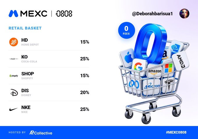 The image displays a MEXC 0808 "Retail Basket" portfolio allocation featuring five stocks: HD (Home Depot) at 15%, KO (Coca-Cola) at 25%, SHOP (Shopify) at 15%, DIS (Disney) at 20%, and NKE (Nike) at 25%, alongside a shopping cart illustration filled with company logos and a "0 FEES" badge, with the Twitter handle @Deborahbarisua1 and hosted by Collective.