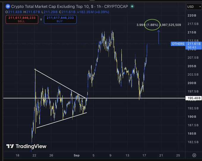 A TradingView candlestick chart titled 'Crypto Total Market Cap Excluding Top 10, $ · 1h · CRYPTOCAP' shows a bullish breakout from a symmetrical triangle pattern, with the current price highlighted in a green circle at 211.61B (+1.88%).