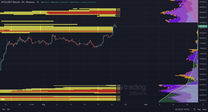 A cryptocurrency chart for BTCUSDT on Binance, displaying a 4-hour timeframe with candlestick price movements and volume histograms.