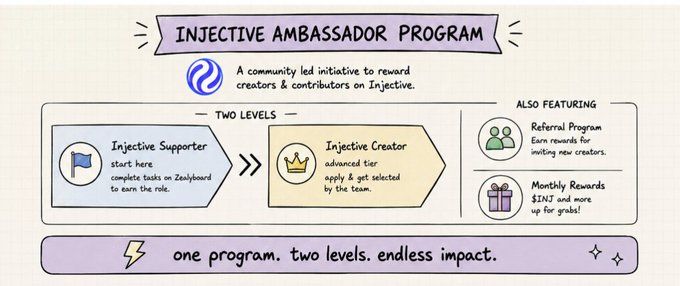 "Happy Sunday Creators Have you applied to the @injective ambassador program yet ?? Do you think you have what it takes, You think you are creative enough Then what are you waiting for, Come Earn some $INJ while you share your thoughts on @injective Apply Here".