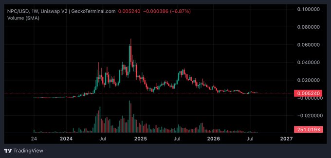A TradingView chart shows NPC/USD on Uniswap V2 with a weekly timeframe, displaying a current price of 0.005240 (-6.87%) on GeckoTerminal.