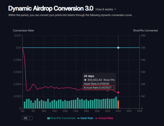 The image shows a graph with a black background, displaying the conversion rate of an AirDrop Conversion 3.0. The x-axis represents time, while the y-axis displays the actual rate or conversion rate. There are two bars on the graph representing the ideal and actual rates for the given period. The graph also includes a red dot indicating the claim's status at that particular moment in time.