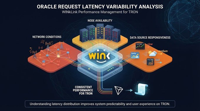 An infographic titled "ORACLE REQUEST LATENCY VARIABILITY ANALYSIS" for WinkLink Performance Management on TRON illustrates network conditions, node availability, and data source responsiveness, concluding that understanding latency distribution improves predictability and user experience.