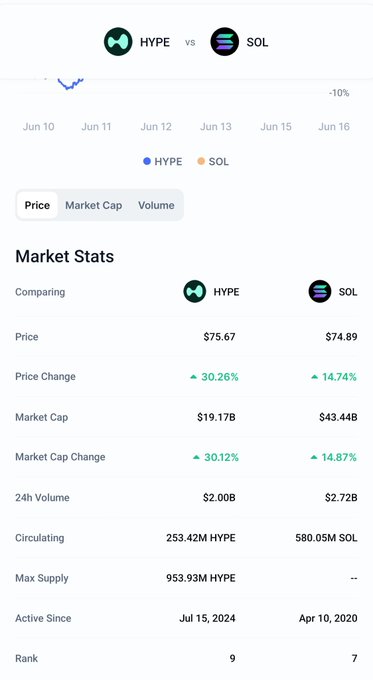 The image shows a cell phone displaying information related to cryptocurrency market trends, specifically Hyper and Solar. These terms are used to describe the performance of different cryptocurrencies at the time the image was taken. The phone's screen provides details about price changes for each cryptocurrency over time, demonstrating the volatile nature of this digital asset class. The post forecasts that Hyper will overtake Solar in value as predicted by the chart displayed on the cell phone's screen. This prediction suggests that investors should be cautious when investing in Hyper and consider diversifying their portfolios to mitigate risk.