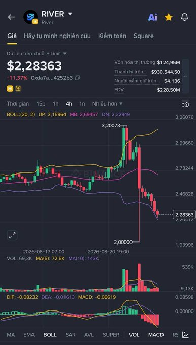 A cryptocurrency chart showing the RIVER token price at $2.28363, down 11.37%, with a candlestick chart displaying a significant drop from around $3.20 to $2.28.