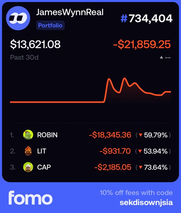 A trading portfolio dashboard for user JamesWynnReal (#734,404) showing a balance of $13,621.08 over the past 30 days with a loss of -$21,859.25, featuring a downward-trending red line chart and significant losses on holdings ROBIN (-59.79%), LIT (-53.94%), and CAP (-73.64%), with a FOMO promo code 'sekdisownjsia' for 10% off fees.