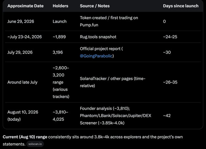 A data table tracks token holder growth from launch on June 29, 2026 through August 10, 2026, showing progression from launch to a current range of approximately 3,800-4,025 holders across various trackers like Rug.tools, SolanaTracker, and Phantom/LBank.
