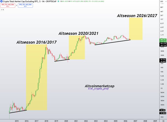A monthly candlestick chart of 'Crypto Total Market Cap Excluding BTC' highlights past 'Altseason' periods in 2016/2017 and 2020/2021, with a projected 'Altseason 2026/2027' marked by analyst X: el_crypto_prof.