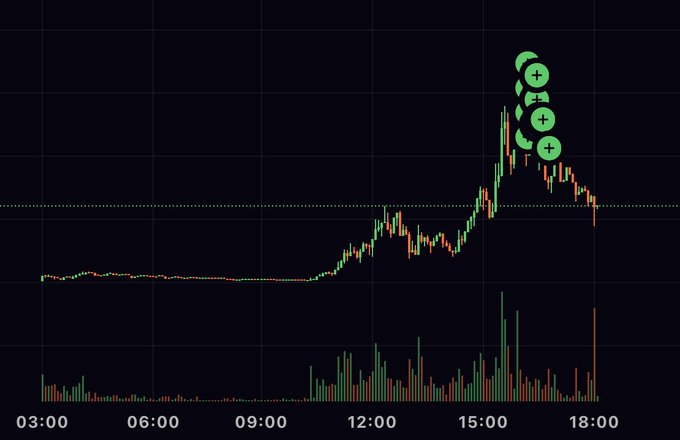 A candlestick chart showing a stock's price action from 03:00 to 18:00, with green (+) markers highlighting the peak that quickly reversed into a sharp decline by 18:00. The late-day selloff, marked by a tall red volume bar, perfectly captures the irony of buying near the top and becoming exit liquidity for earlier traders.