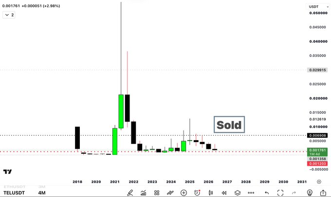 A TELUSDT (Telcoin) 4-month candlestick chart showing price action from 2018-2031, with a massive spike near 2021 reaching ~$0.035, followed by a "Sold" label marking an exit around $0.009 near a dashed horizontal line, illustrating the post's account of riding TEL's 65X rally in 2021 before exiting ahead of the bear cycle.