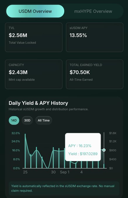 A screenshot of a cryptocurrency dashboard titled "USDM Overview" showing TVL of $2.56M, sUSDM APY of 13.55%, and a "Daily Yield & APY History" chart highlighting APY: 16.23% and Yield: $197.0289.
