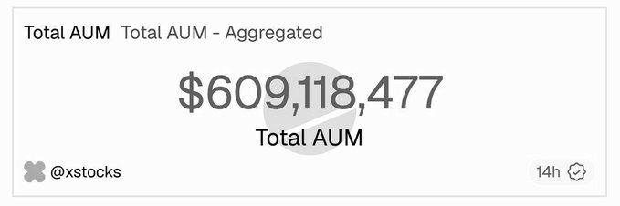 A financial graphic displays 'Total AUM - Aggregated' showing '$609,118,477 Total AUM' posted by @xstocks.