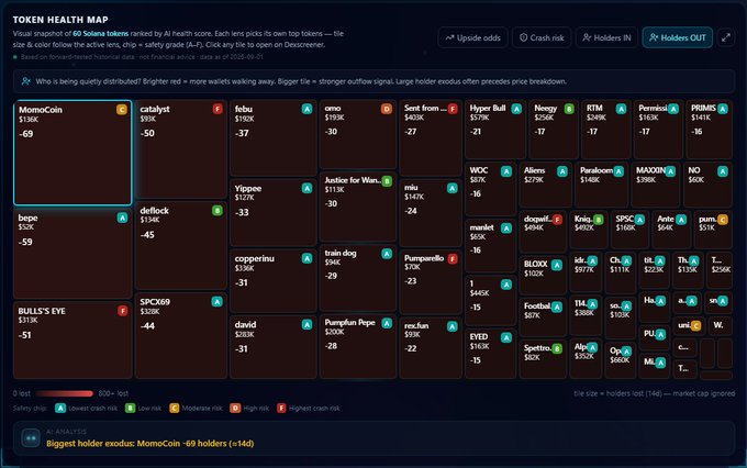 A dark-themed 'TOKEN HEALTH MAP' dashboard displaying 60 Solana tokens ranked by AI health score, with tile size representing market cap and color indicating safety grade, highlighting 'MomoCoin' as the biggest holder exodus (-69 holders).