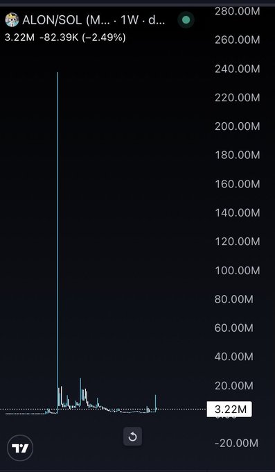 The image displays a 1-week (1W) TradingView chart for the ALON/SOL trading pair on Raydium, showing a massive historical price spike reaching approximately 240M before collapsing to its current value of 3.22M (down -2.49% or -82.39K). 

The post "$Alon will fill that Wick!" directly references the prominent upper wick visible on the chart, suggesting the trader expects ALON's price to recover and retrace upward to fill that historic gap before returning to lower levels.