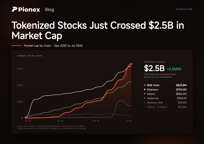 A chart from Pionex Blog titled "Tokenized Stocks Just Crossed $2.5B in Market Cap" showing market cap growth from September 2025 to July 2026, with BNB Chain leading at $823.0M, followed by Ethereum ($790.0M) and Solana ($556.6M). The visual supports the post's claim about tokenized stocks crossing $2.5B in market cap while highlighting Pionex's role in bringing traditional assets like stocks, ETFs, and commodities to 24/7 on-chain markets.