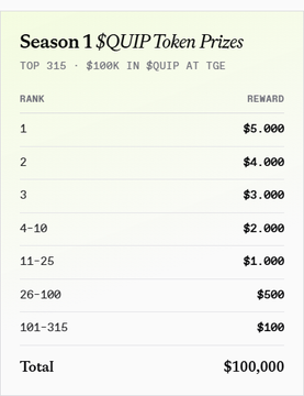 A reward table titled 'Season 1 $QUIP Token Prizes' showing $100K in $QUIP at TGE for the top 315 ranks, with rank 1 receiving $5,000 and the total prize pool equaling $100,000.