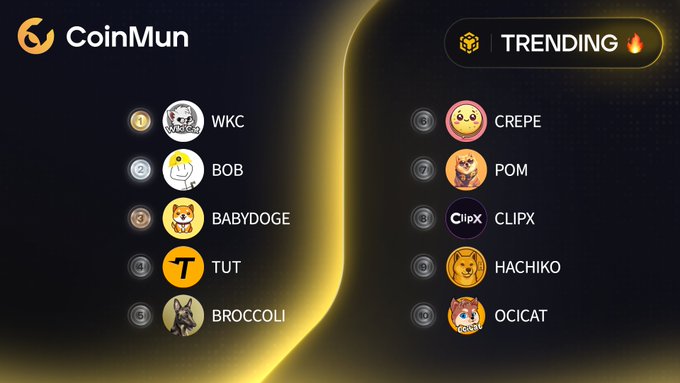 The image shows a CoinMun "Trending" leaderboard with a top 10 list of cryptocurrencies, featuring dog and cat-themed meme coins: WKC at #1, followed by BOB, BABYDOGE, TUT, and BROCCOLI on the left side, and CREPE, POM, CLIPX, HACHIKO, and OCICAT on the right, matching the accompanying post highlighting these top trending tokens on BSC.