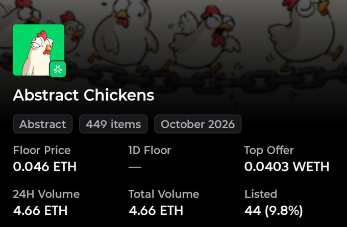 The image shows an NFT collection page for "Abstract Chickens" featuring a chicken illustration in a green icon, with statistics including a Floor Price of 0.046 ETH, Top Offer of 0.0403 WETH, and 449 items total. The displayed floor price of 0.046 ETH aligns with the post's mention of the mint price climbing from 0.01 to 0.046 ETH, confirming the collection's successful launch.