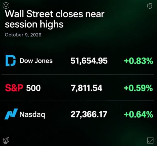 Stock market summary titled 'Wall Street closes near session highs' dated October 9, 2026, showing Dow Jones +0.83% (51,654.95), S&P 500 +0.59% (7,811.54), and Nasdaq +0.64% (27,366.17).