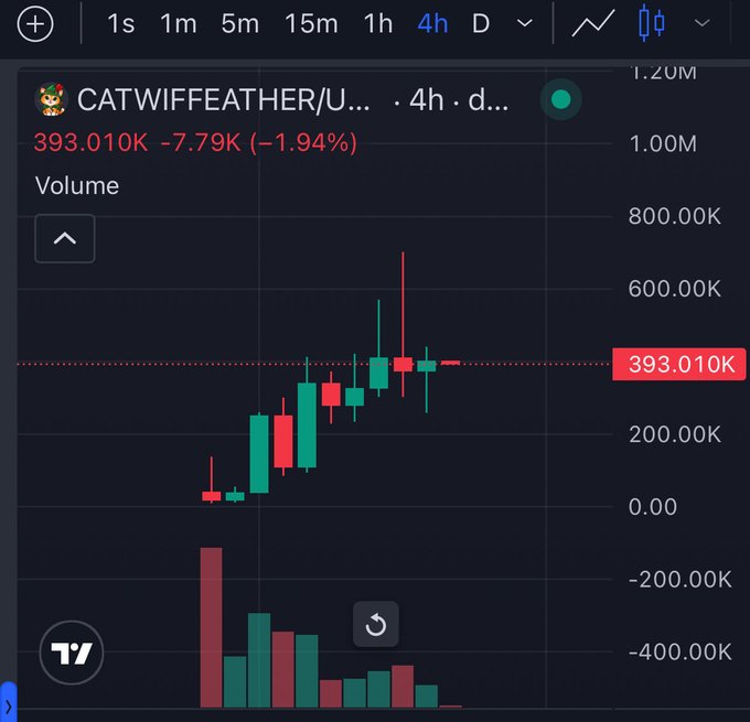 A candlestick chart shows the CATWIFFEATHER token (CATWIFFEATHER/USD) on a 4-hour timeframe, currently priced at 393.010K, down 7.79K (-1.94%), with volume bars displayed below the price action. The chart illustrates the token's price behavior supporting the post's theme that this simple yet effective concept has finally been discovered, with visible bullish momentum across recent candles before the current pullback.