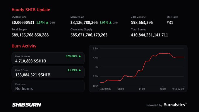 A 'Hourly SHIB Update' dashboard from SHIBBURN shows a SHIB price of $0.0000531, a market cap of $3,126,788,206, and burn activity stats including 4,710,803 $SHIB burned in the past 24 hours.